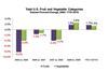Perishables Group US produce sales chart