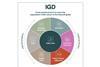 IGD's seven levers