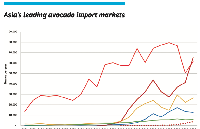 China claims avocado import crown | News | Fruitnet