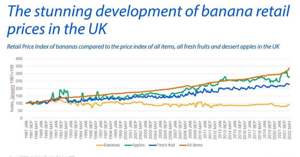 UK banana prices still below 1987 levels Article
