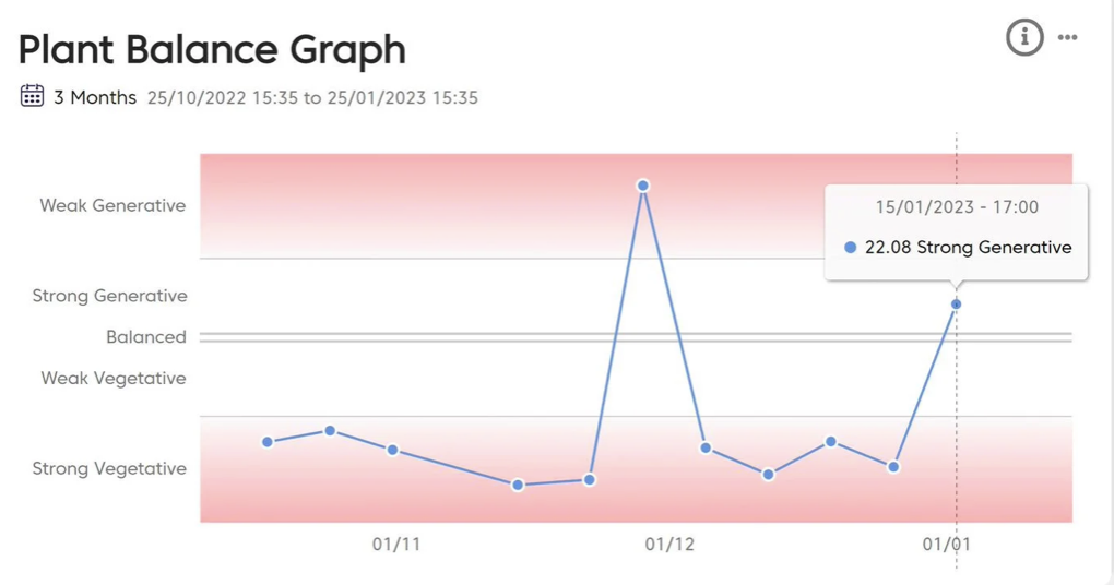 WayBeyond unveils Plant Balance Indicator | News | Fruitnet