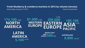Euromonitor infographic blueberries 2012