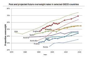 OECD obesity growth rates