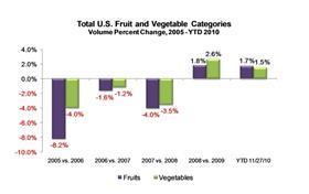 Perishables Group US produce sales chart