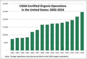 US organic certifications