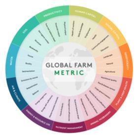 Global Farm Metric