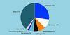 Global vegetable production breakdown 2003