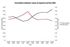 AUD value vs exports