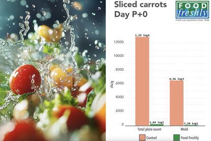 Food Freshly Produce Wash graph