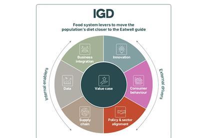 IGD's seven levers