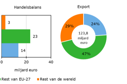 Niederlande Agrarexportgüter