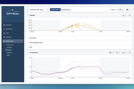 Optimal climate and irrigation platform