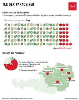 Gemüseverzehr in Österreich