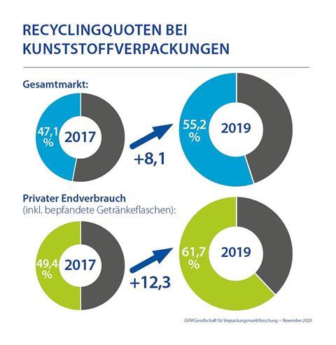 Steigende Recyclingquoten zeigen Erfolg von Verpackungsgesetz
