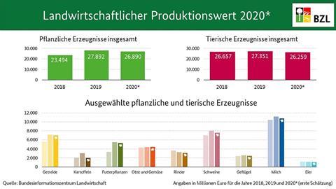 Landwirtschaftliche Produktionswert erreicht 2020 rund 56,3 Milliarden Euro