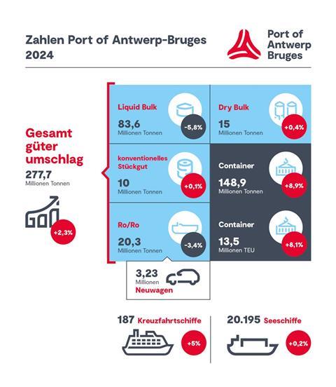 zahlen 2024 antwerp-bruges