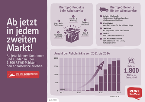 Abholservice Infografik