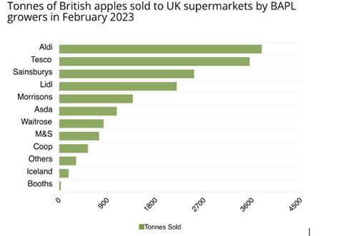 Aldi sold most British apples in February