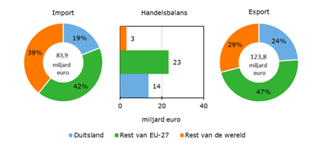 Niederlande Agrarexportgüter