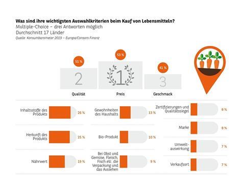 Konsumbarometer 2019: Europäer schätzen regionale Lebensmittel