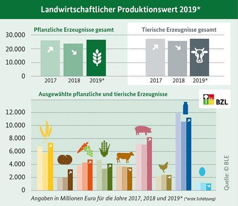 BLE schätzt landwirtschaftlichen Produktionswert 2019 auf rund 57 Milliarden Euro