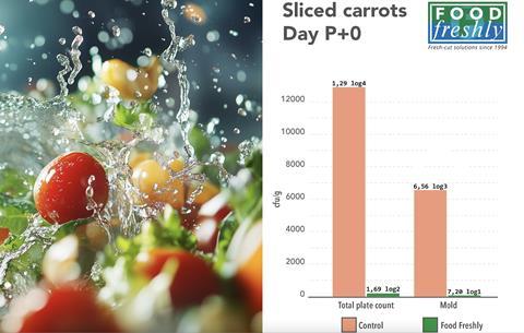 Food Freshly Produce Wash graph