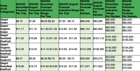 2024:25 November OGR Forecast per tray and per hectare returns