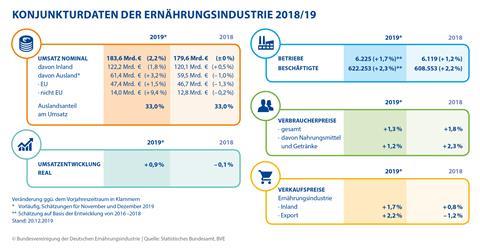 Foto: BVE Bundesvereinig. Ernährungsindustrie