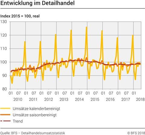 Umsätze im Schweizer Einzelhandel gehen im Juni 2018 nach oben