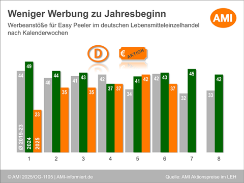 Ein Säulendiagramm der AMI