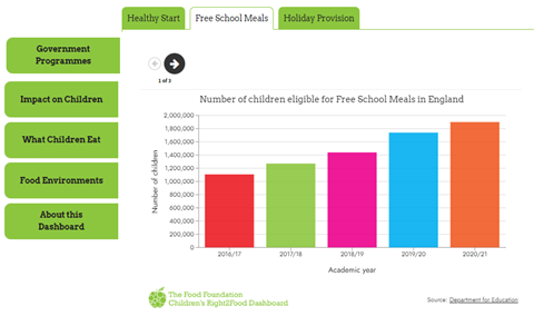 The Food Foundation's library of children's food policies