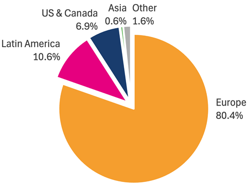 Brazil fruit exports by destination