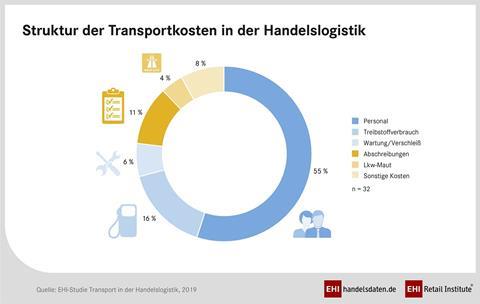 EHI untersucht Herausforderungen der Handelslogistik