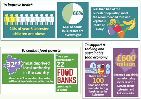Leicester food plan