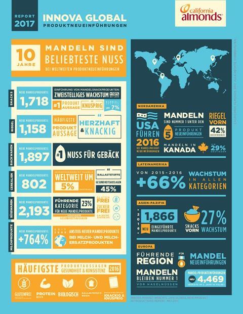 Mandeln: Beliebteste Nuss für Produktneueinführungen