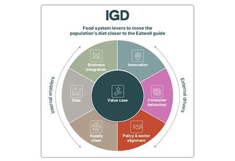 IGD's seven levers