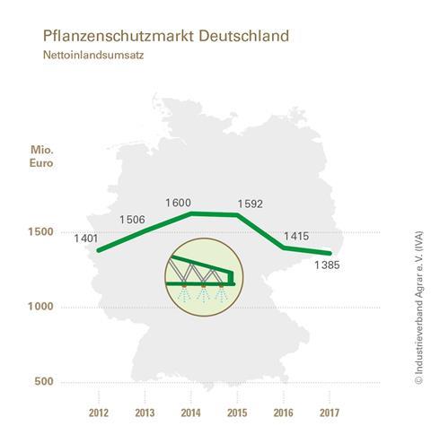 IVA: Märkte für Mineraldünger und Pflanzenschutzmittel unter Druck