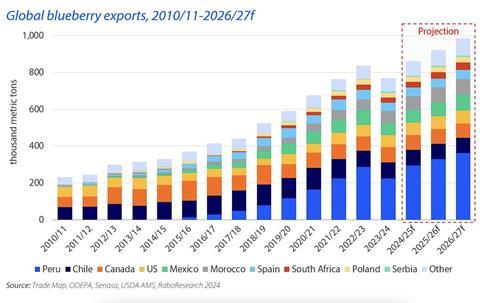 RaboResearch 2024 global blueberry report export graph