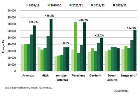 Gewinne und Einkommen in der Landwirtschaft