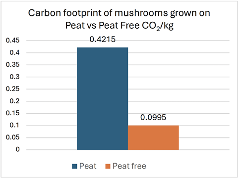 Peat-free