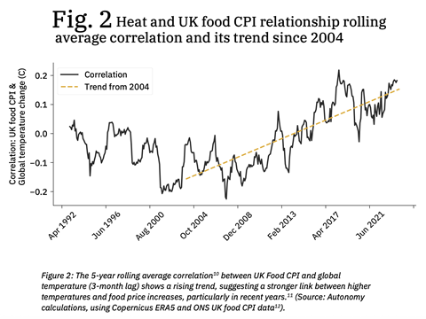 CPI and heat