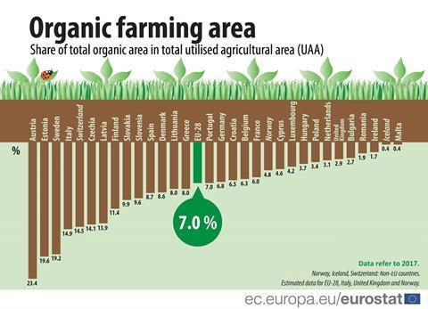 EU: Bio-Produktionsfläche seit 2012 um 25 Prozent gestiegen