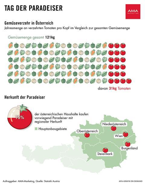 Gemüseverzehr in Österreich