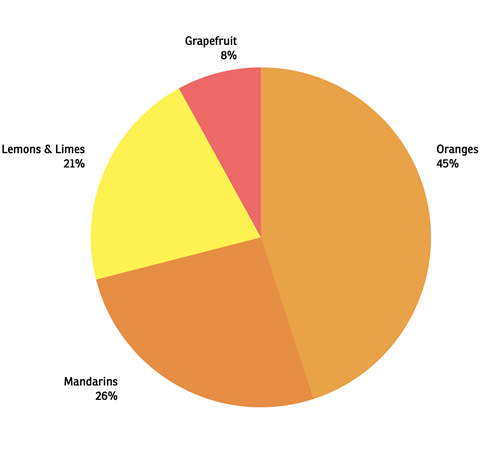 South African citrus exports by category share