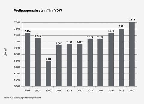 VDW: Absatzwachstum in der Wellpappenindustrie setzt sich fort