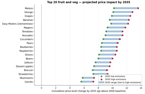 Price impact
