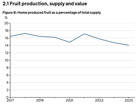UK fruit production 24-25