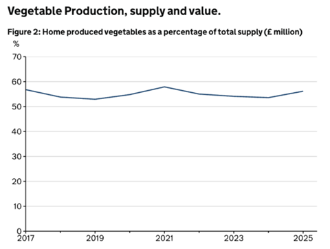 UK veg production 24-25