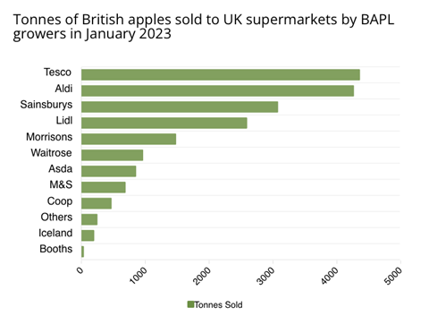 BAPL is publishing volumes of apples sold to retailers