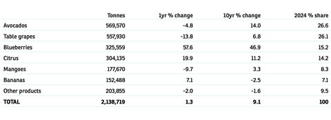 Peru fruit exports volume 2024